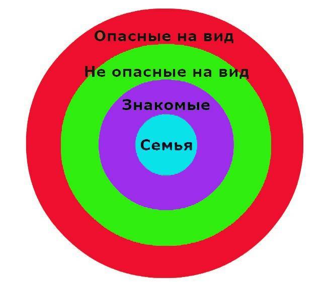 Как научить ребенка правилам безопасности с помощью "кругов доверия" - polsov.com
