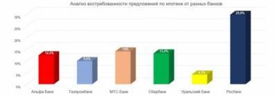 Анализ востребованности предложений по ипотеке от разных банков - epochtimes.com.ua