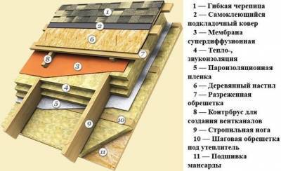 В чем отличие холодной и теплой крыши - polsov.com