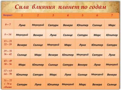 ​Пост по определённым дням недели - polsov.com