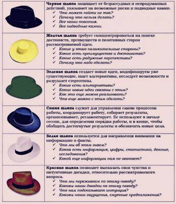 ​Метод шести шляп мышления - polsov.com