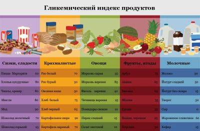 Почему продукты с низким гликемическим индексом полезны, а с высоким – вредны? - liveinternet.ru